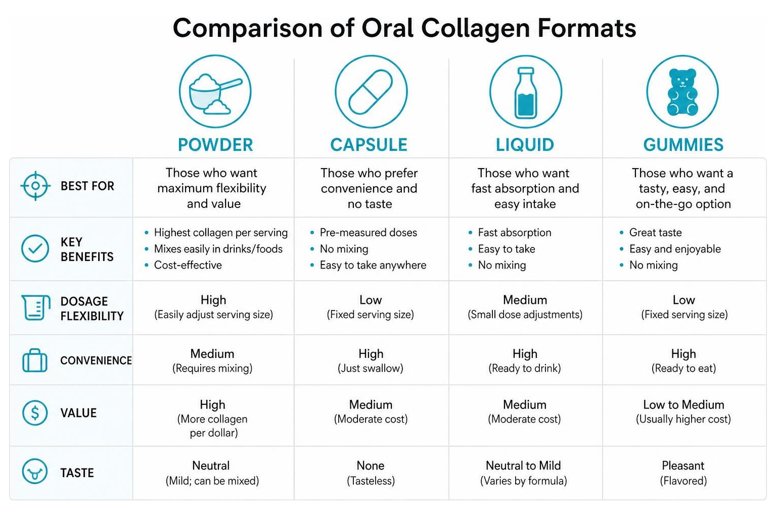 Comparison of oral collagen formats: powder, capsule, liquid, and gummies