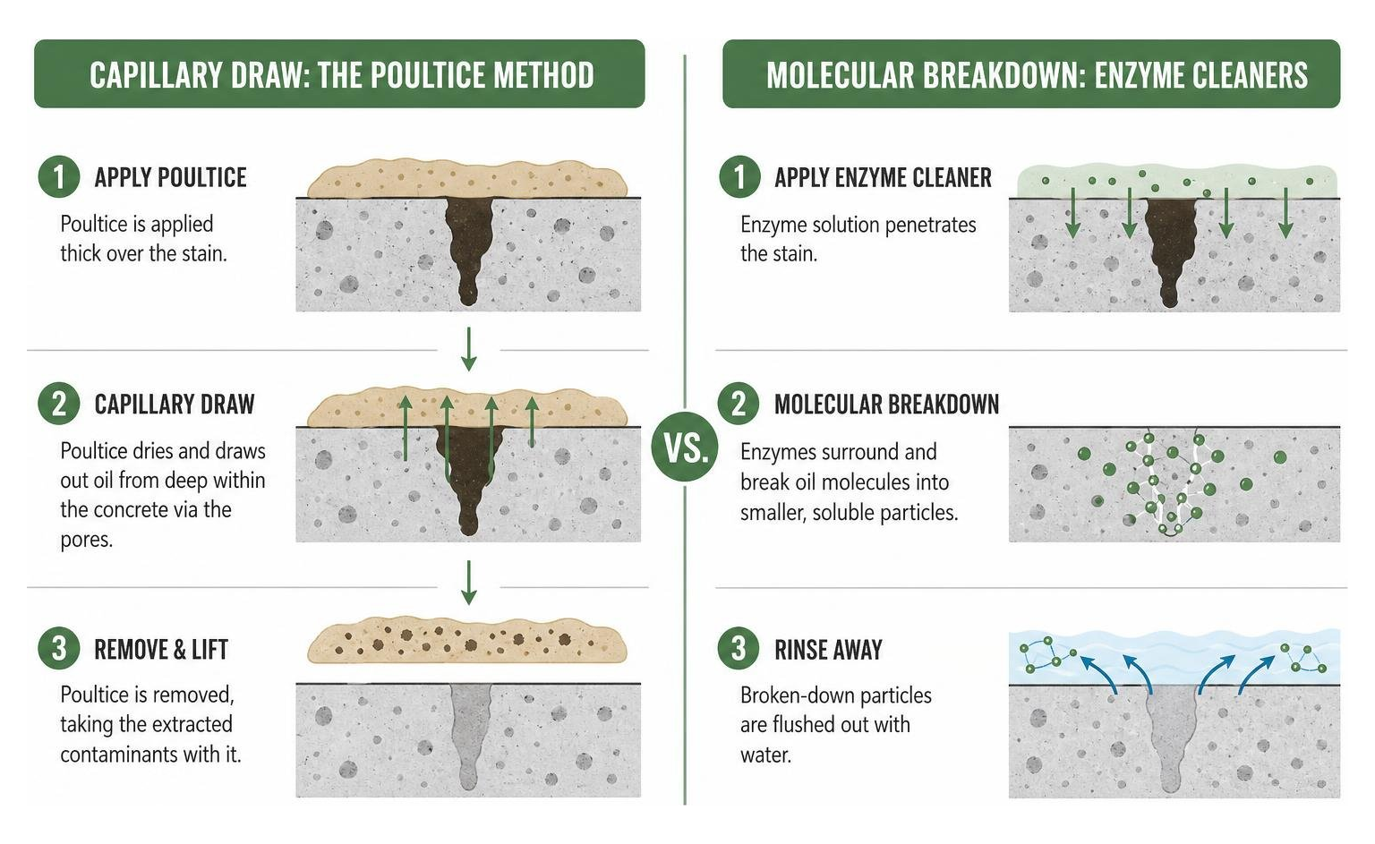 Diagram showing the capillary draw of the poultice method vs the molecular breakdown of enzyme cleaners