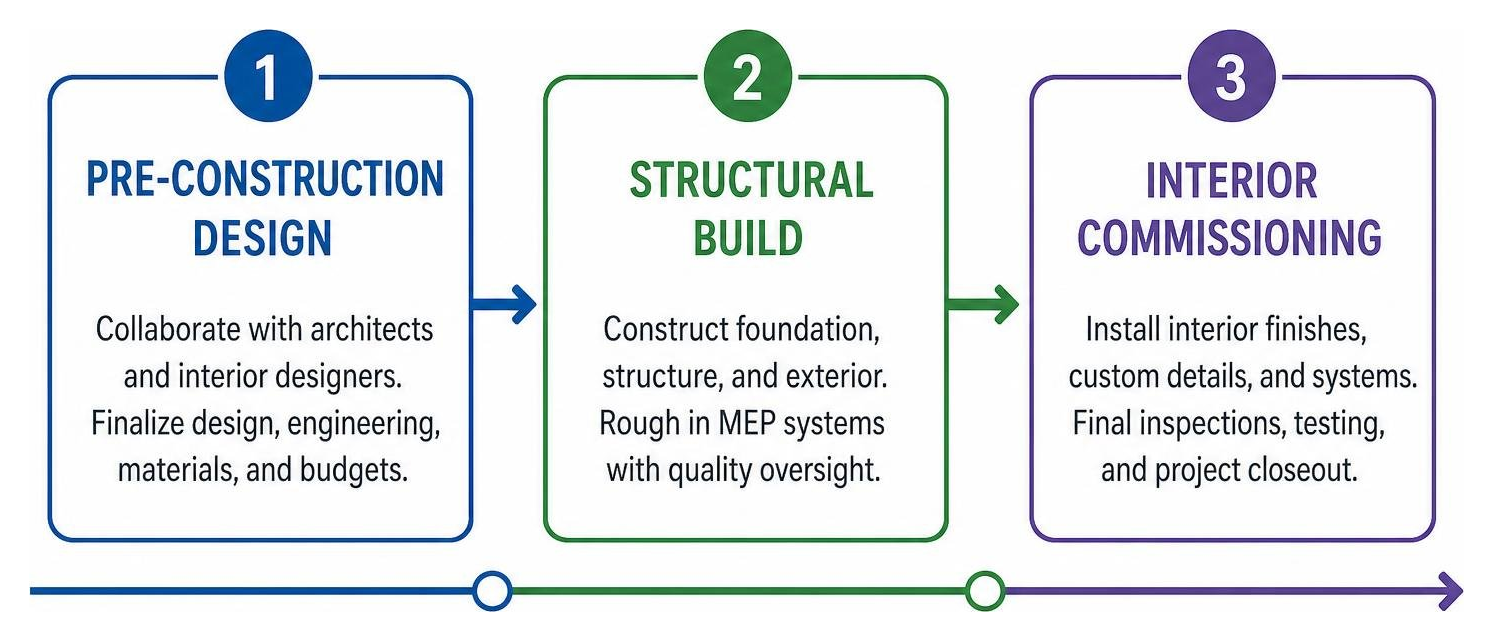 Timeline breakdown: pre-construction design, structural build, and interior commissioning Timeline breakdown: pre-construction design, structural build, and interior commissioning