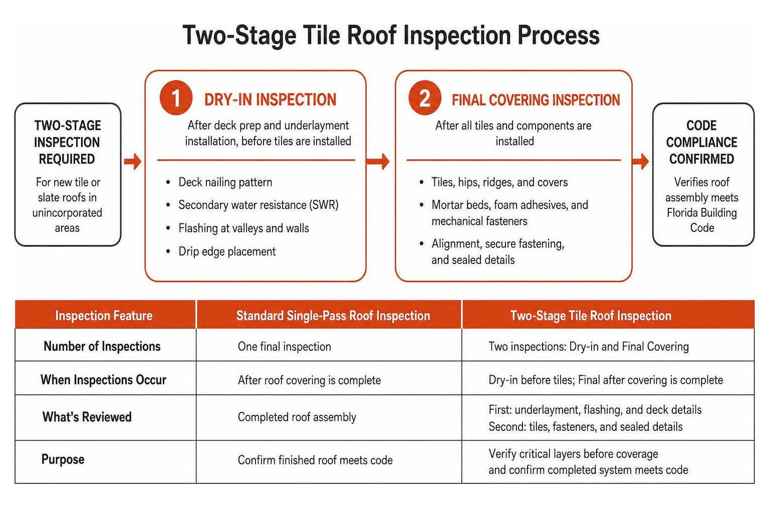 Two-stage tile roof inspection process flow