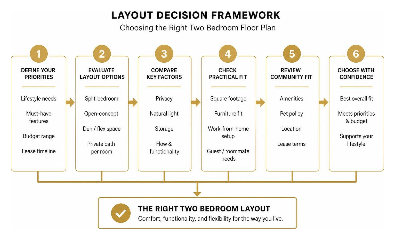 layout decision framework for choosing two bedroom apartment floor plans layout decision framework for choosing two bedroom apartment floor plans