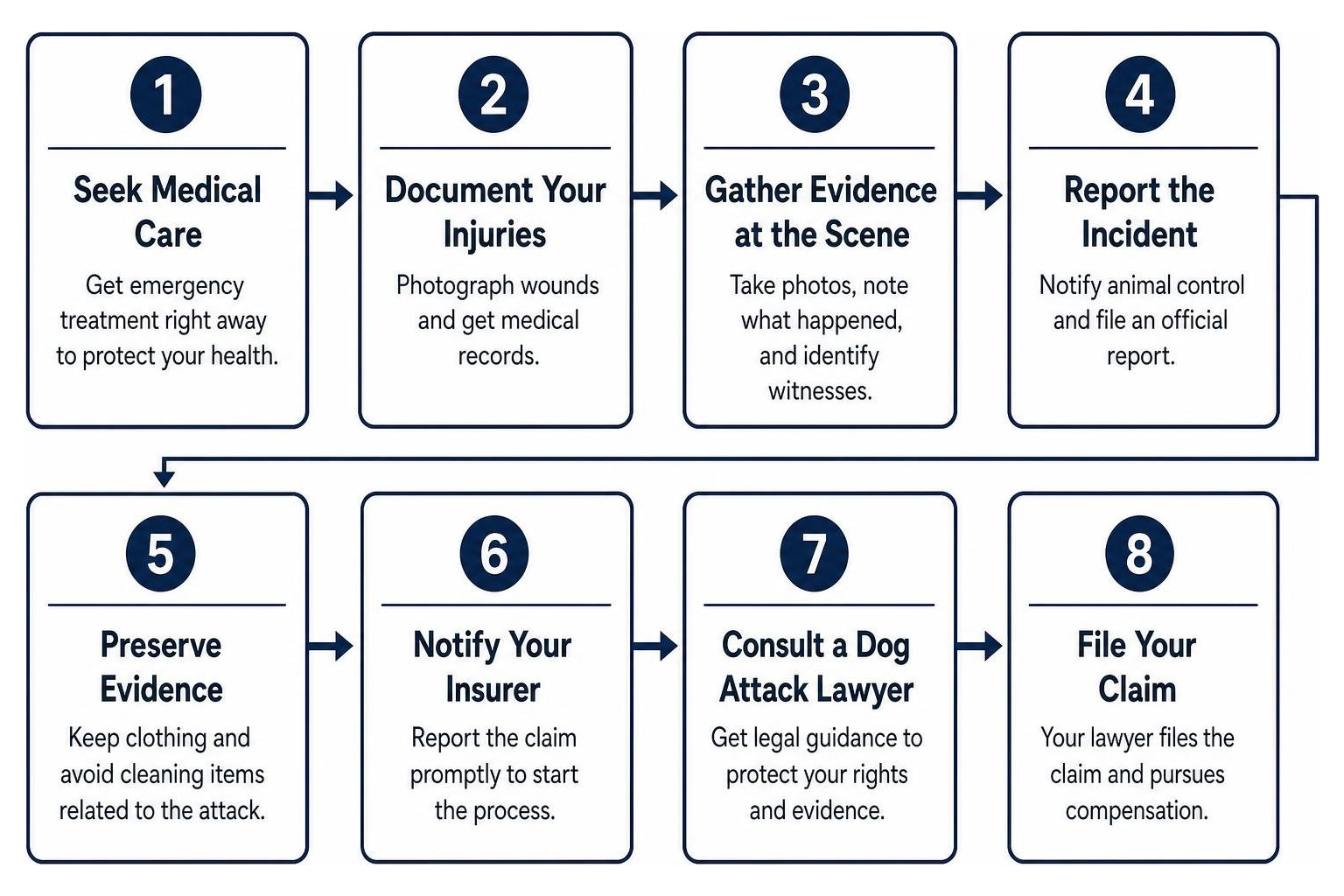 Step-by-step post-attack response timeline from medical care to legal filing Step-by-step post-attack response timeline from medical care to legal filing