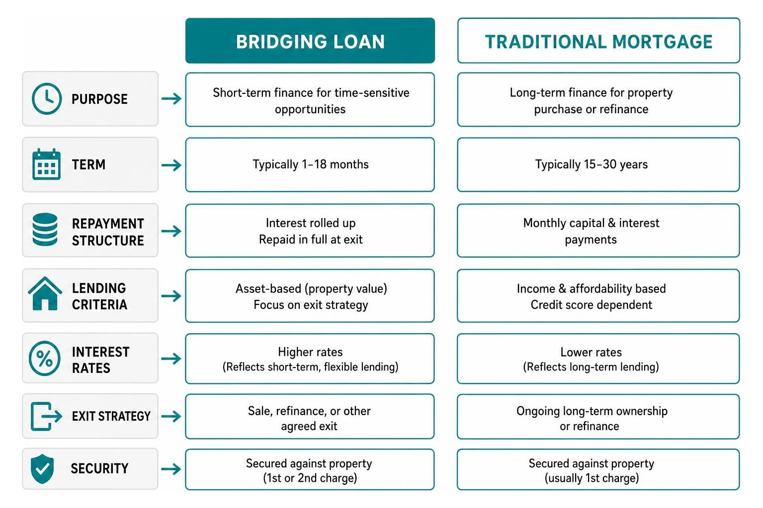 Comparison diagram showing bridging loan versus traditional mortgage structures Comparison diagram showing bridging loan versus traditional mortgage structures