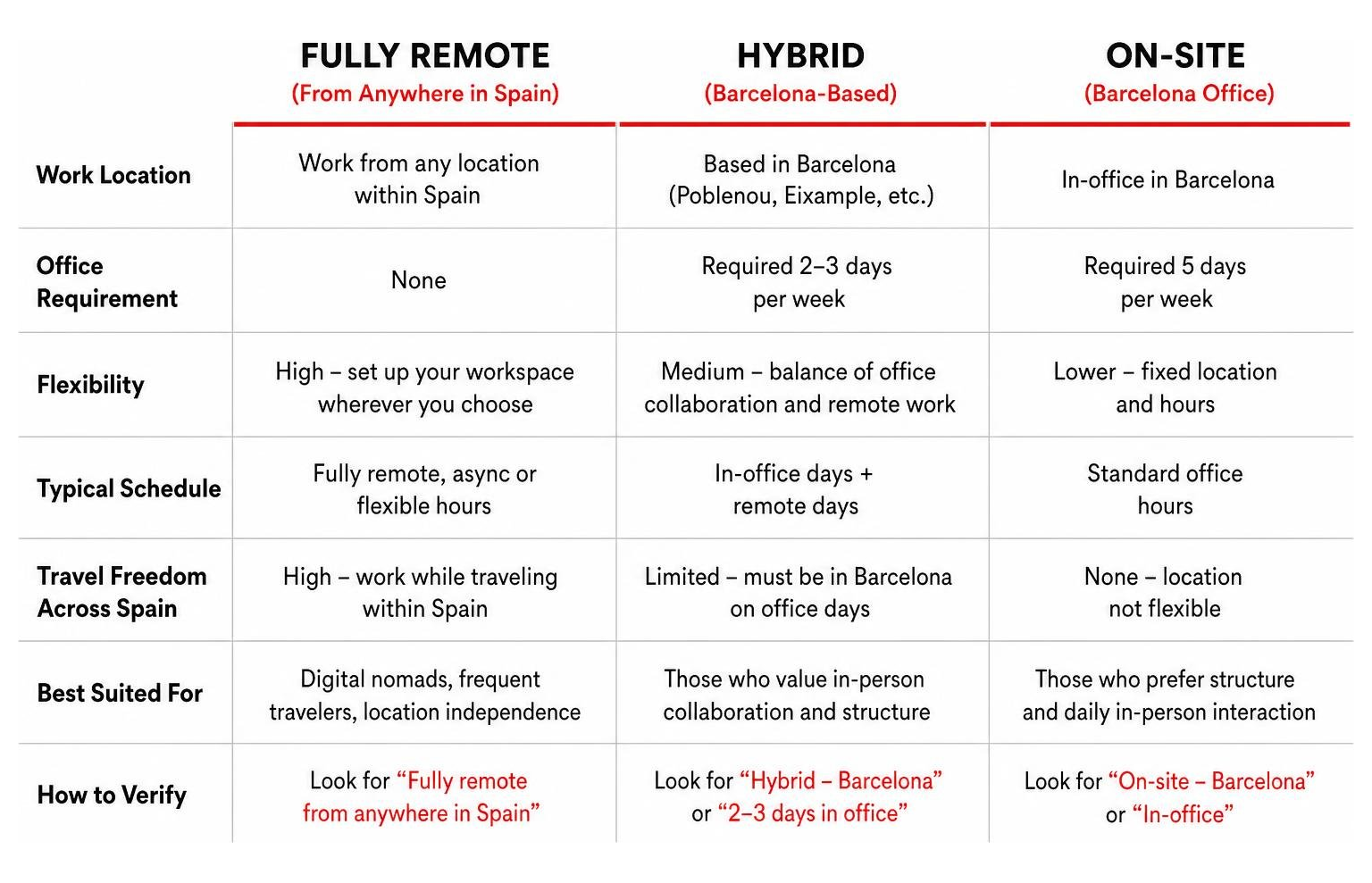 Comparison of fully remote, hybrid, and on-site job expectations in Barcelona Comparison of fully remote, hybrid, and on-site job expectations in Barcelona