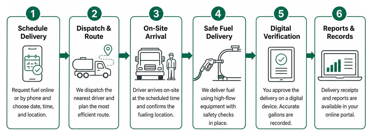 Process of agricultural mobile fuel delivery Process of agricultural mobile fuel delivery