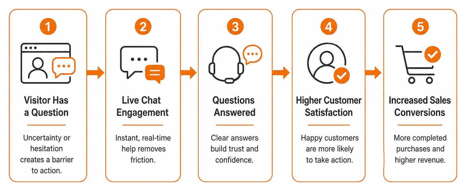 Diagram showing the cause-and-effect chain of live chat on customer satisfaction and sales conversion Diagram showing the cause-and-effect chain of live chat on customer satisfaction and sales conversion
