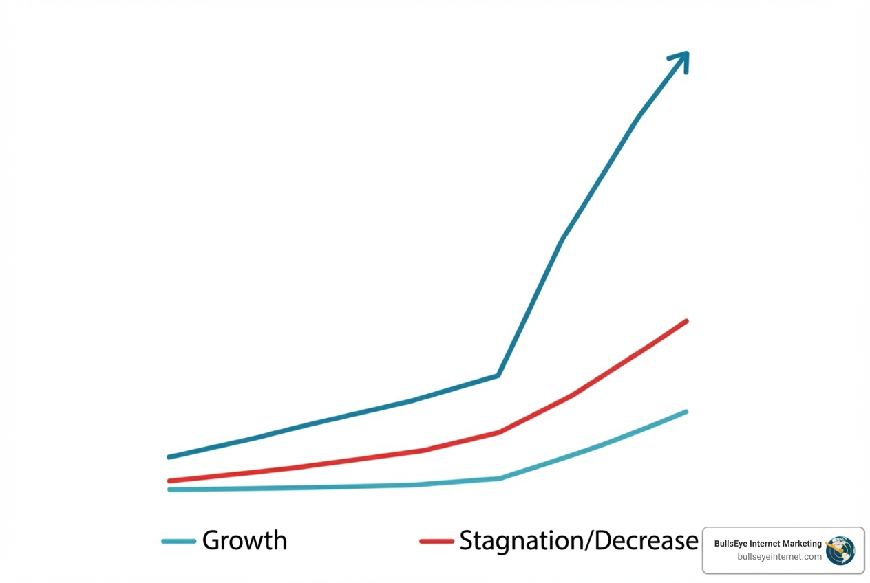 Graph showing increasing ROI over time with agency management vs. flat or declining ROI with DIY management. - best adwords agency Graph illustrating growth versus stagnation/decrease in advertising performance, labeled with "Growth" in blue and "Stagnation/Decrease" in red, featuring BullsEye Internet Marketing logo.