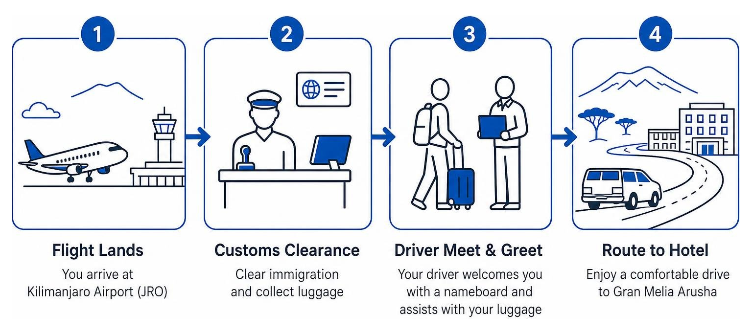 Step-by-step JRO arrival workflow diagram showing flight landing, customs clearance, driver meet and greet, and route to
