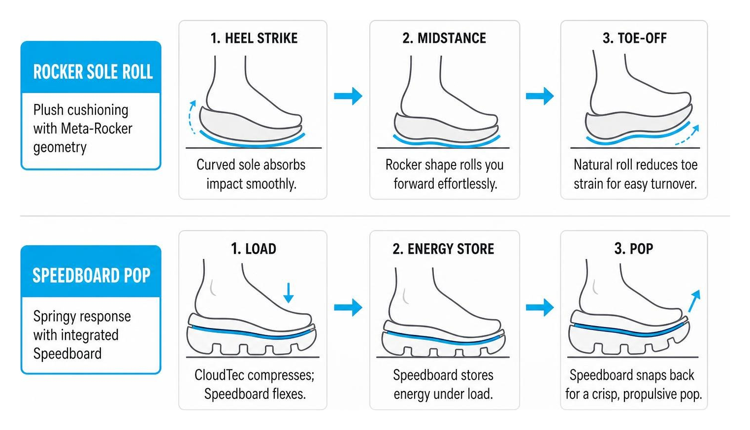 Biomechanical transition diagram comparing rocker sole roll against springy Speedboard pop