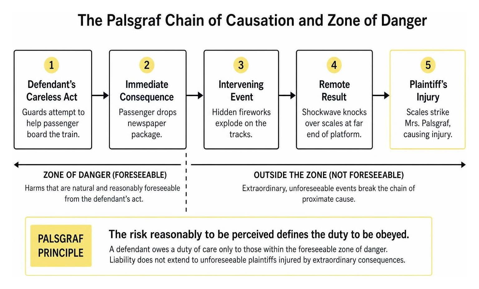 The Palsgraf Chain of Causation and Zone of Danger The Palsgraf Chain of Causation and Zone of Danger