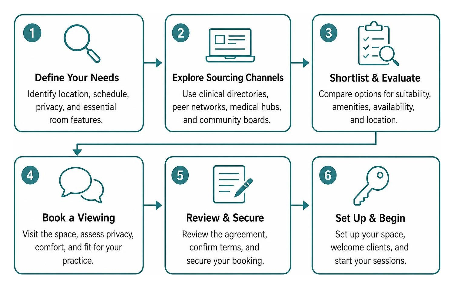 Step by step process to source and secure a therapy room rental