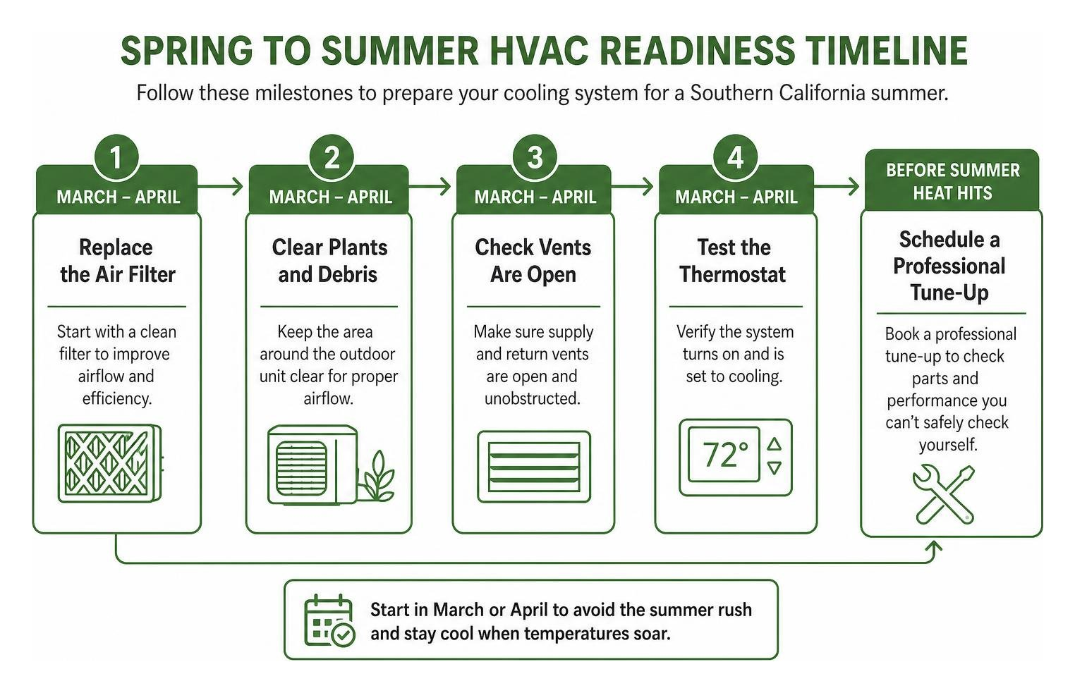 Spring to summer HVAC readiness timeline showing preparation milestones Spring to summer HVAC readiness timeline showing preparation milestones