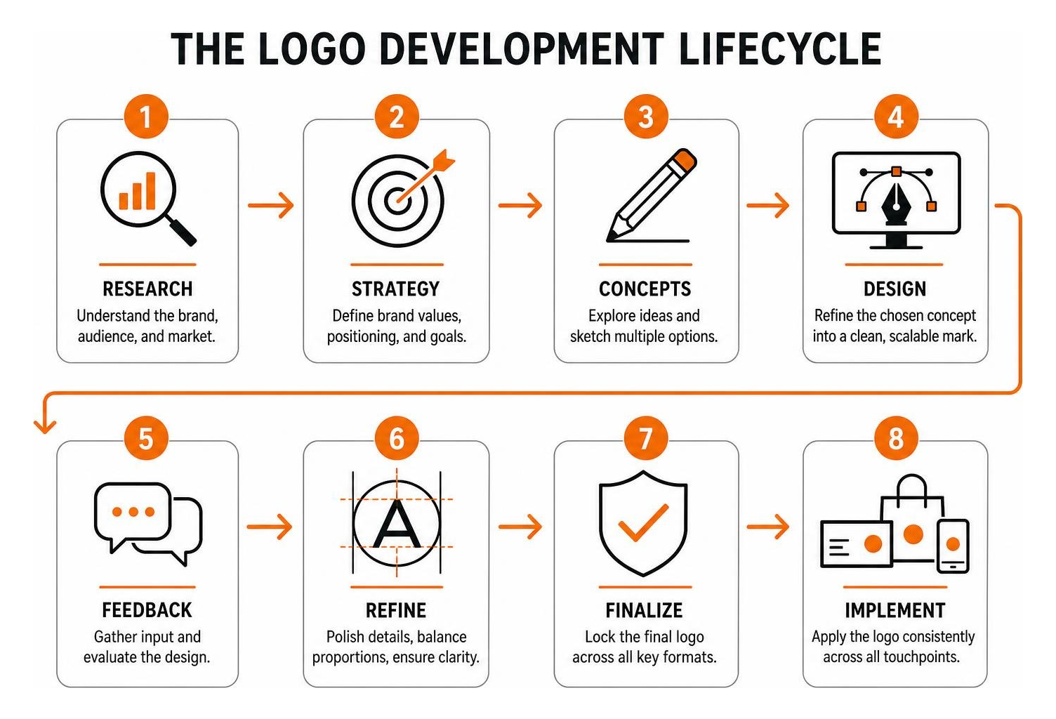 Design diagram illustrating the logo development lifecycle Design diagram illustrating the logo development lifecycle