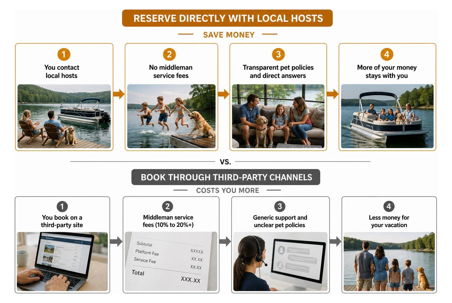 Process of saving money by reserving directly with local hosts