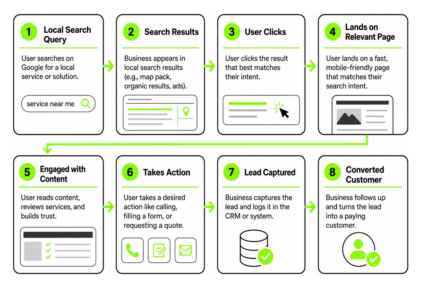 step by step user journey from local search query to converted landing page step by step user journey from local search query to converted landing page