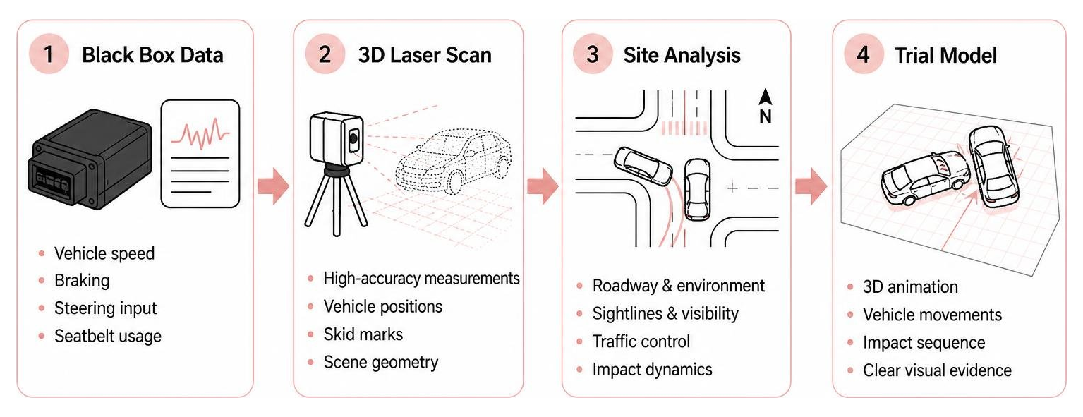 Accident reconstruction process: black box data, 3D laser scan, site analysis, trial model Accident reconstruction process: black box data, 3D laser scan, site analysis, trial model