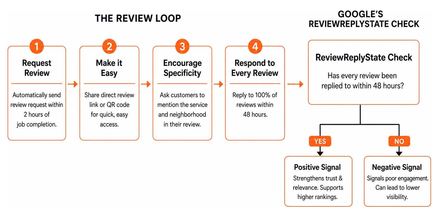 Step-by-step diagram of the review loop and Google's ReviewReplyState check Step-by-step diagram of the review loop and Google's ReviewReplyState check