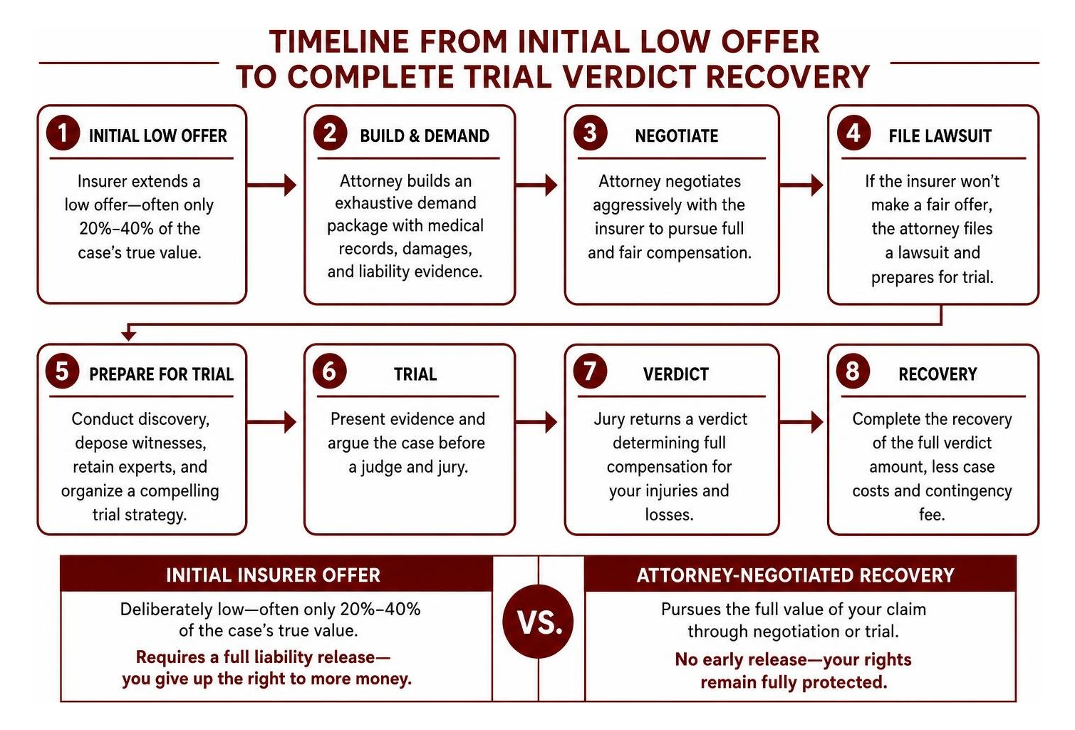 Timeline from initial low offer to complete trial verdict recovery Timeline from initial low offer to complete trial verdict recovery