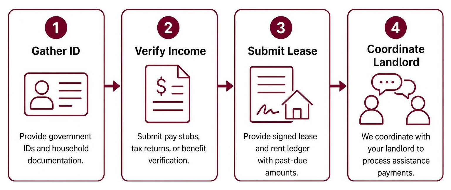 Application workflow: gather ID, verify income, submit lease, coordinate landlord Application workflow: gather ID, verify income, submit lease, coordinate landlord
