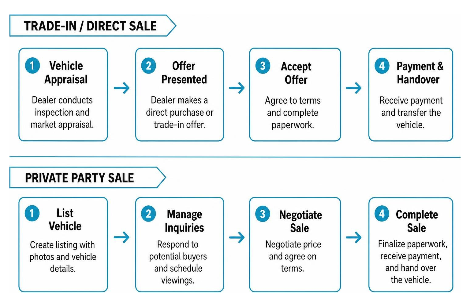 comparison workflow between private party selling and direct dealer appraisal comparison workflow between private party selling and direct dealer appraisal