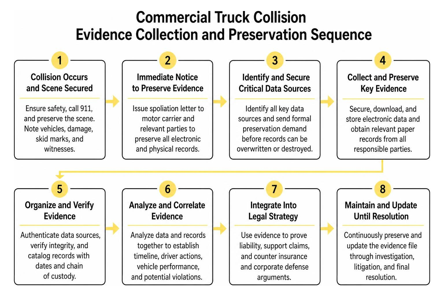 Commercial truck collision evidence collection and preservation sequence Commercial truck collision evidence collection and preservation sequence