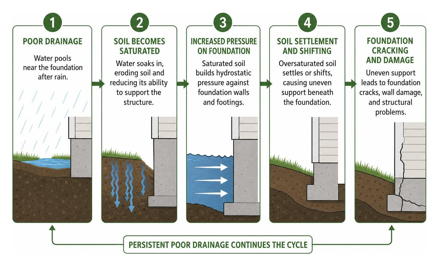 Process of poor drainage causing foundation settling and structural cracking Process of poor drainage causing foundation settling and structural cracking