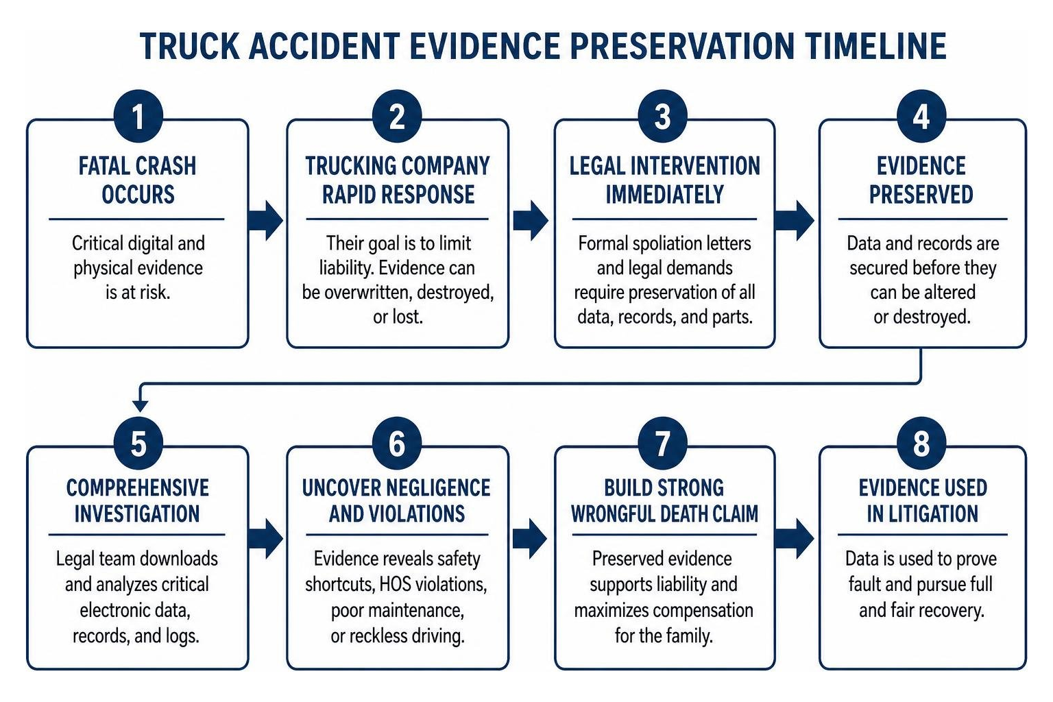 Truck accident evidence preservation timeline Truck accident evidence preservation timeline