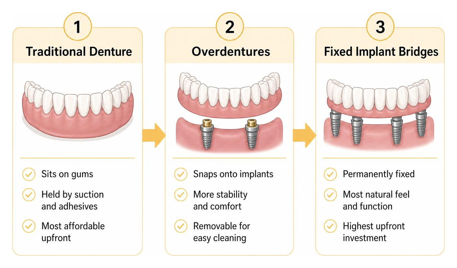 Diagram showing the treatment path from traditional dentures to overdentures to fixed bridges