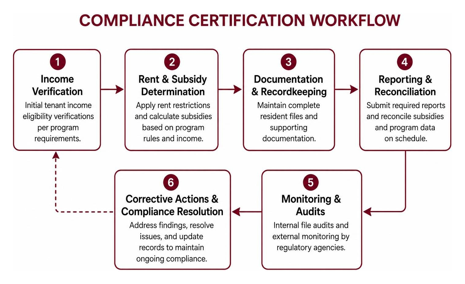 Compliance Certification Workflow
