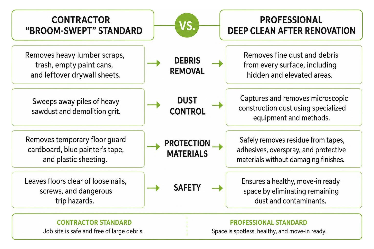 contractor vs professional cleaning standards contractor vs professional cleaning standards
