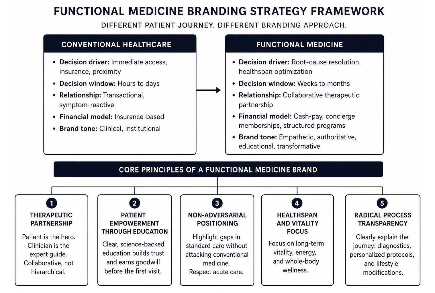 Functional medicine branding strategy framework Functional medicine branding strategy framework