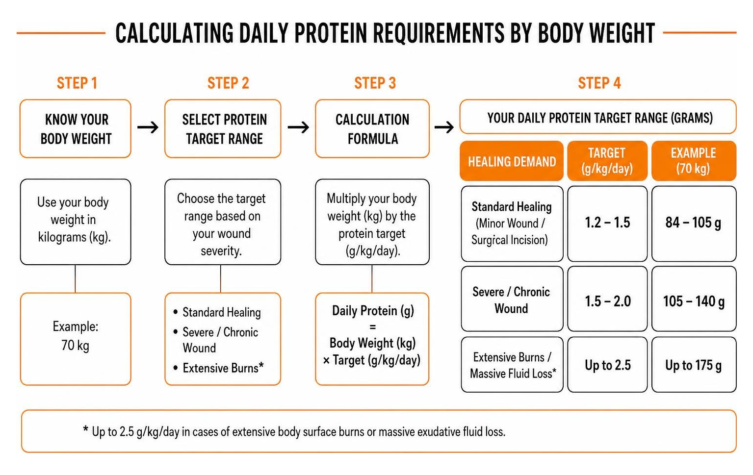 calculating daily protein requirements by body weight