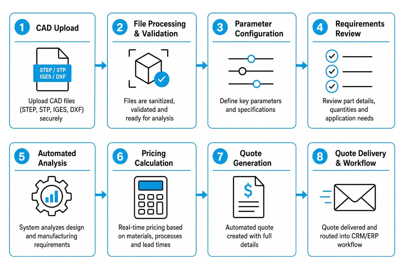 Step-by-step RFQ process from CAD upload to automated quote generation