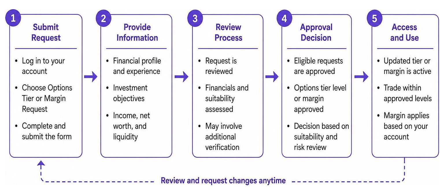 Process diagram showing how options tiers and margin requirements are approved