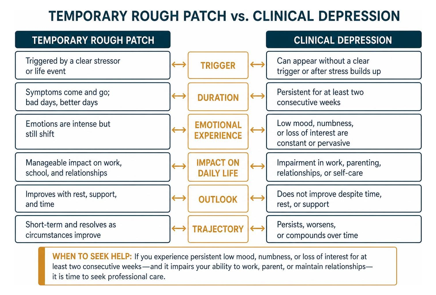 Framework comparing a temporary rough patch versus clinical depression