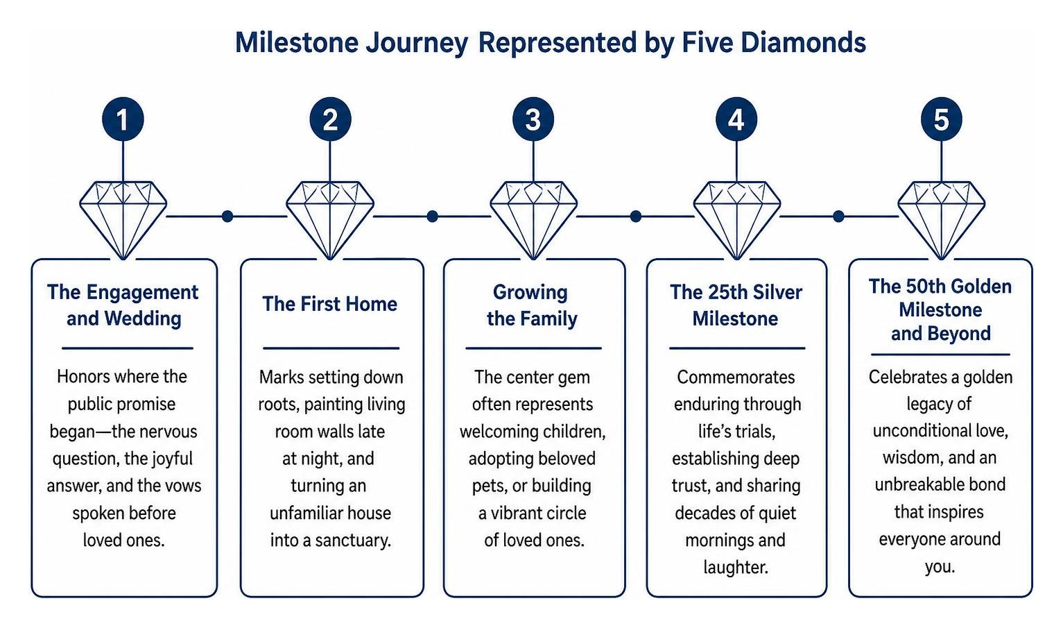 Milestone journey represented by five diamonds