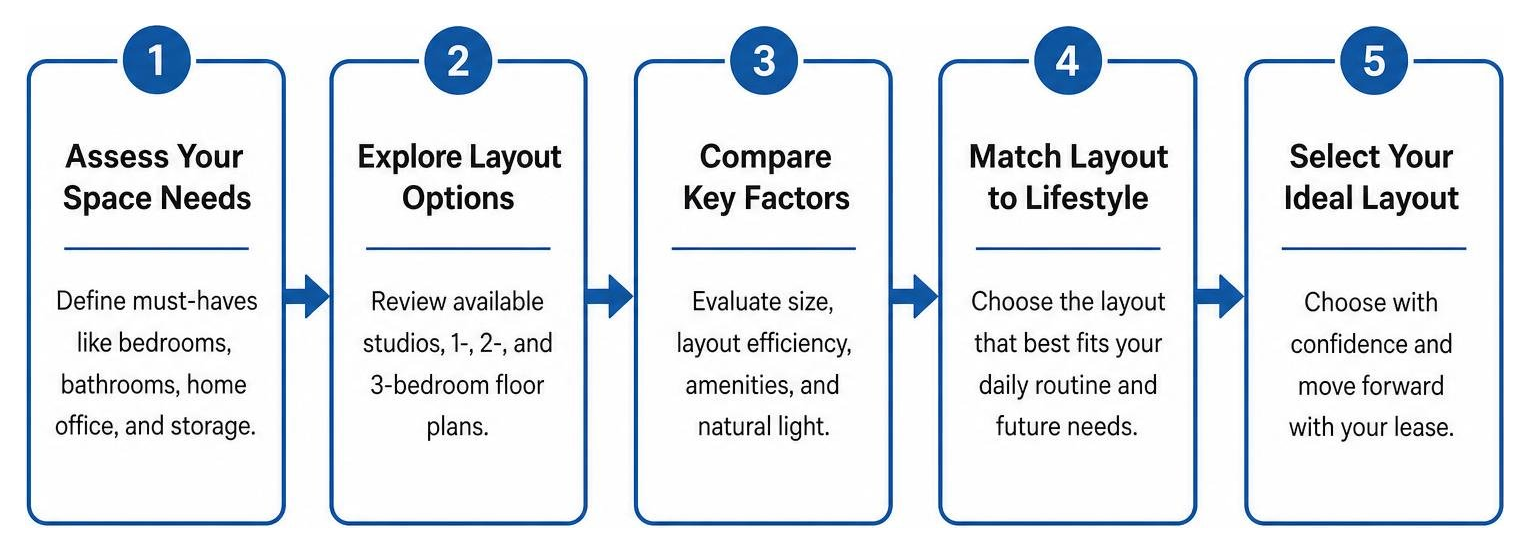 Process of selecting the ideal layout based on space needs Process of selecting the ideal layout based on space needs