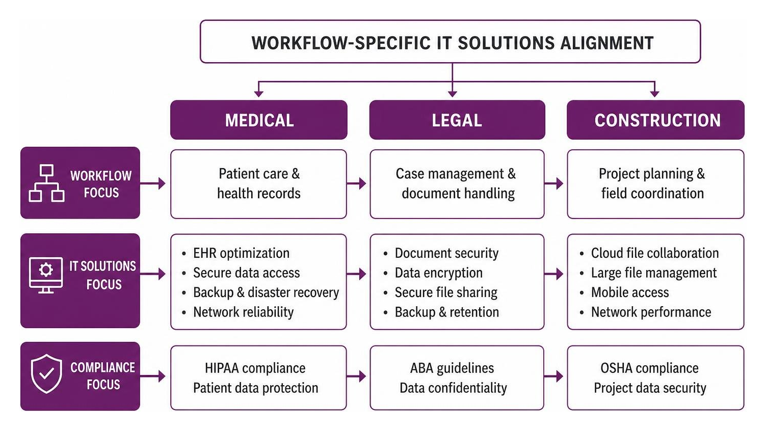 Workflow-specific IT solutions alignment for medical, legal, and construction industries Workflow-specific IT solutions alignment for medical, legal, and construction industries