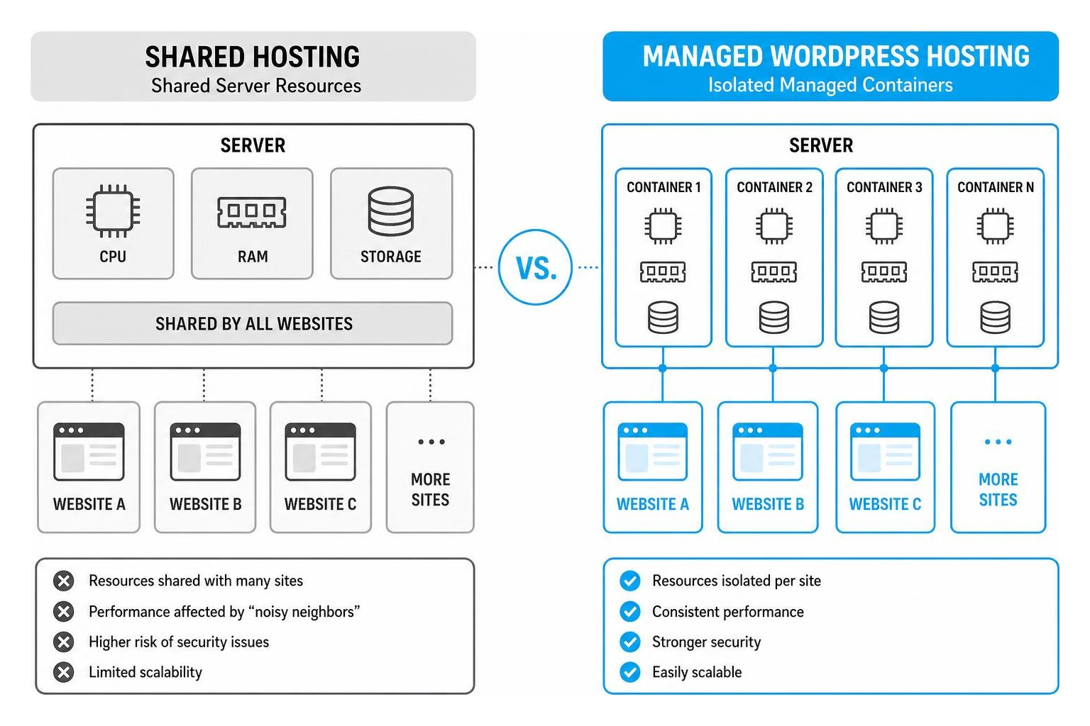 Shared server resources vs isolated managed containers diagram