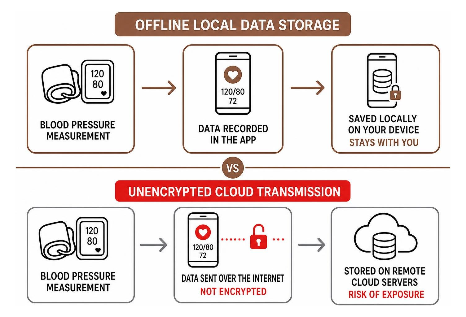 diagram of offline local data storage vs unencrypted cloud transmission diagram of offline local data storage vs unencrypted cloud transmission