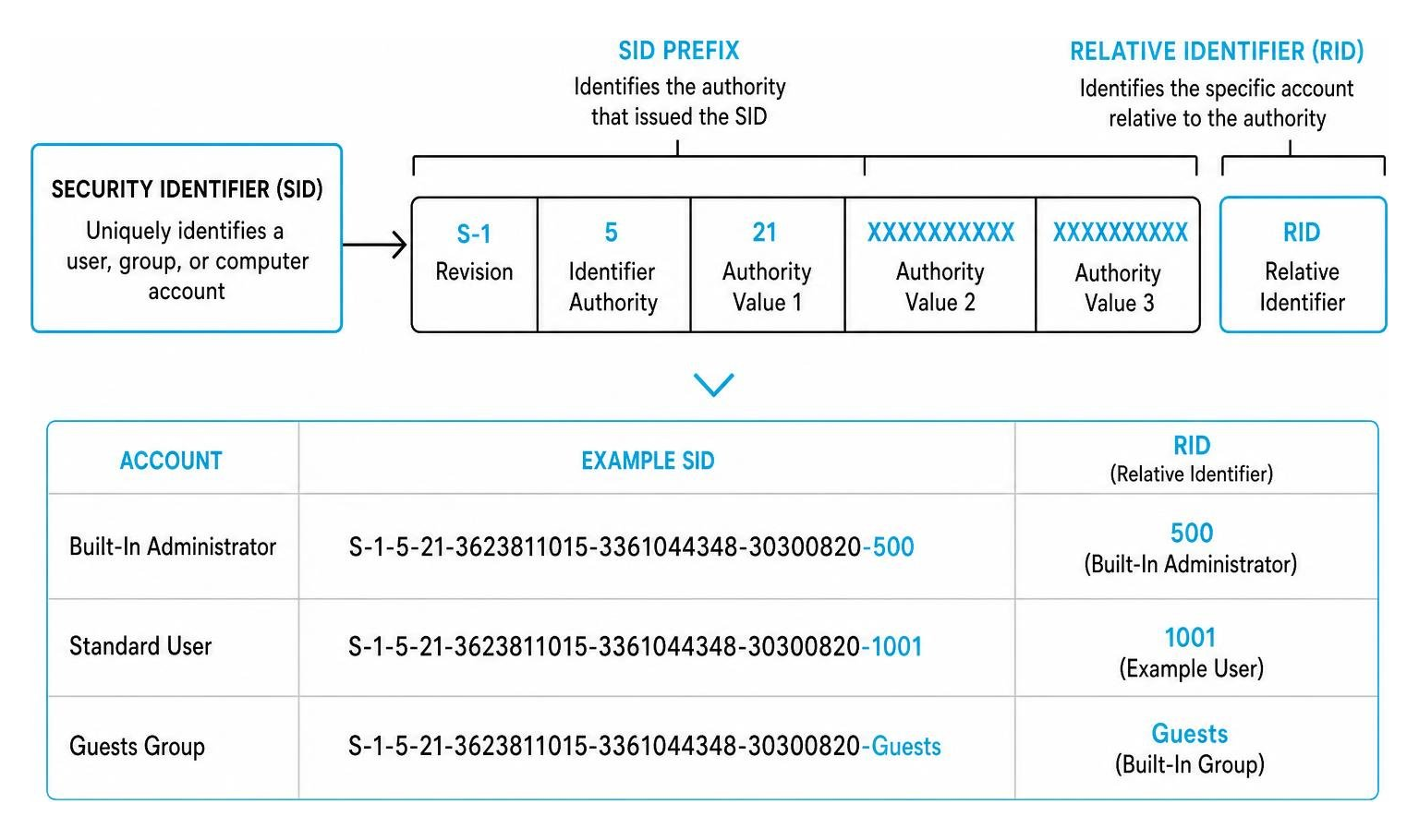 Windows local account security architecture diagram showing SIDs and RIDs Windows local account security architecture diagram showing SIDs and RIDs