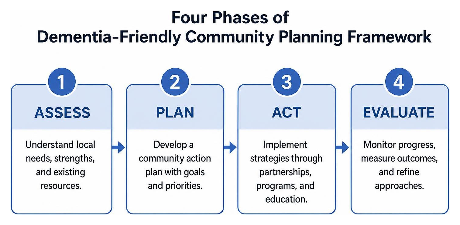 Four phases of Dementia Friendly community planning framework