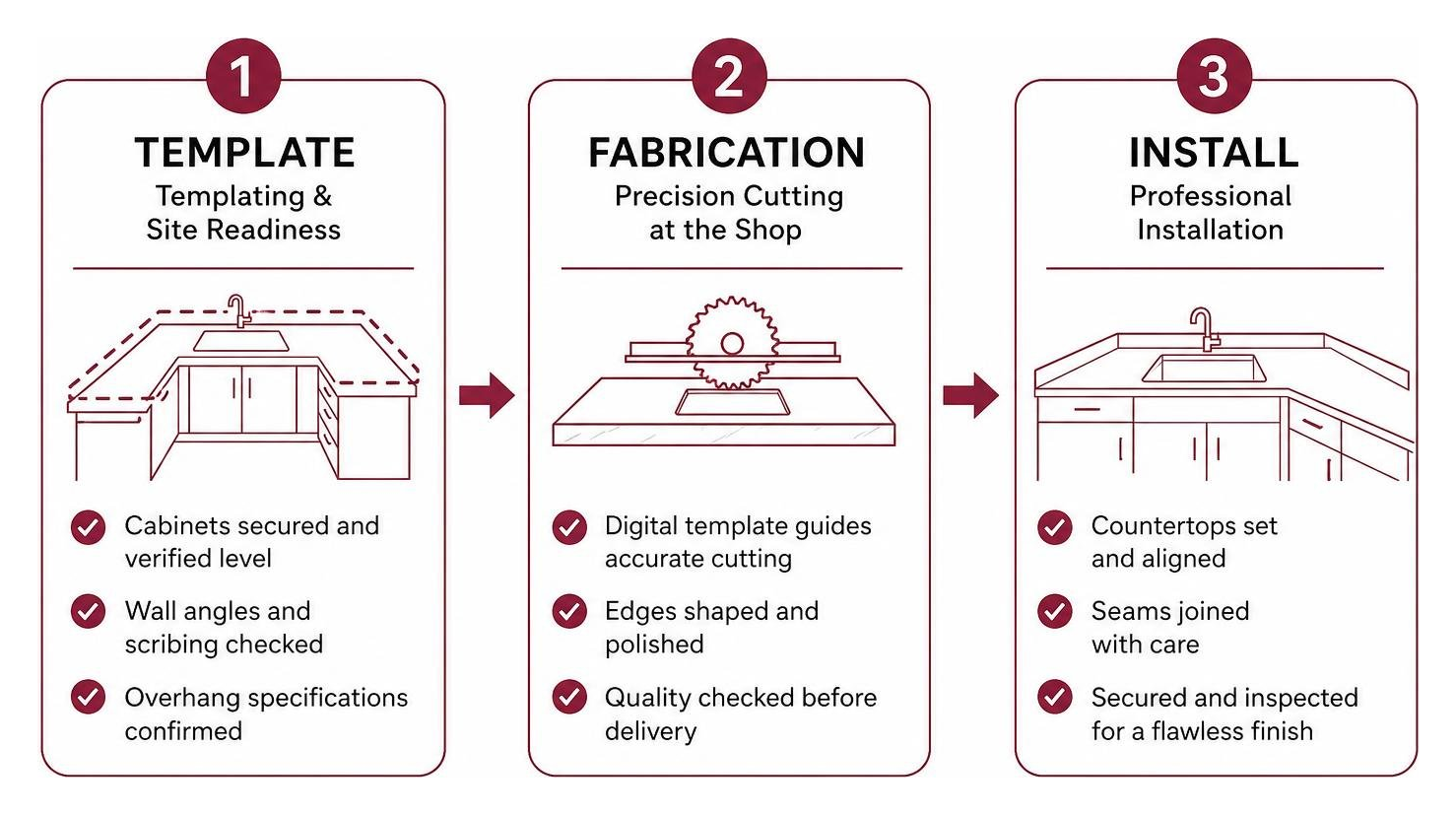 Countertop Installation Three Phase Process From Template To Install