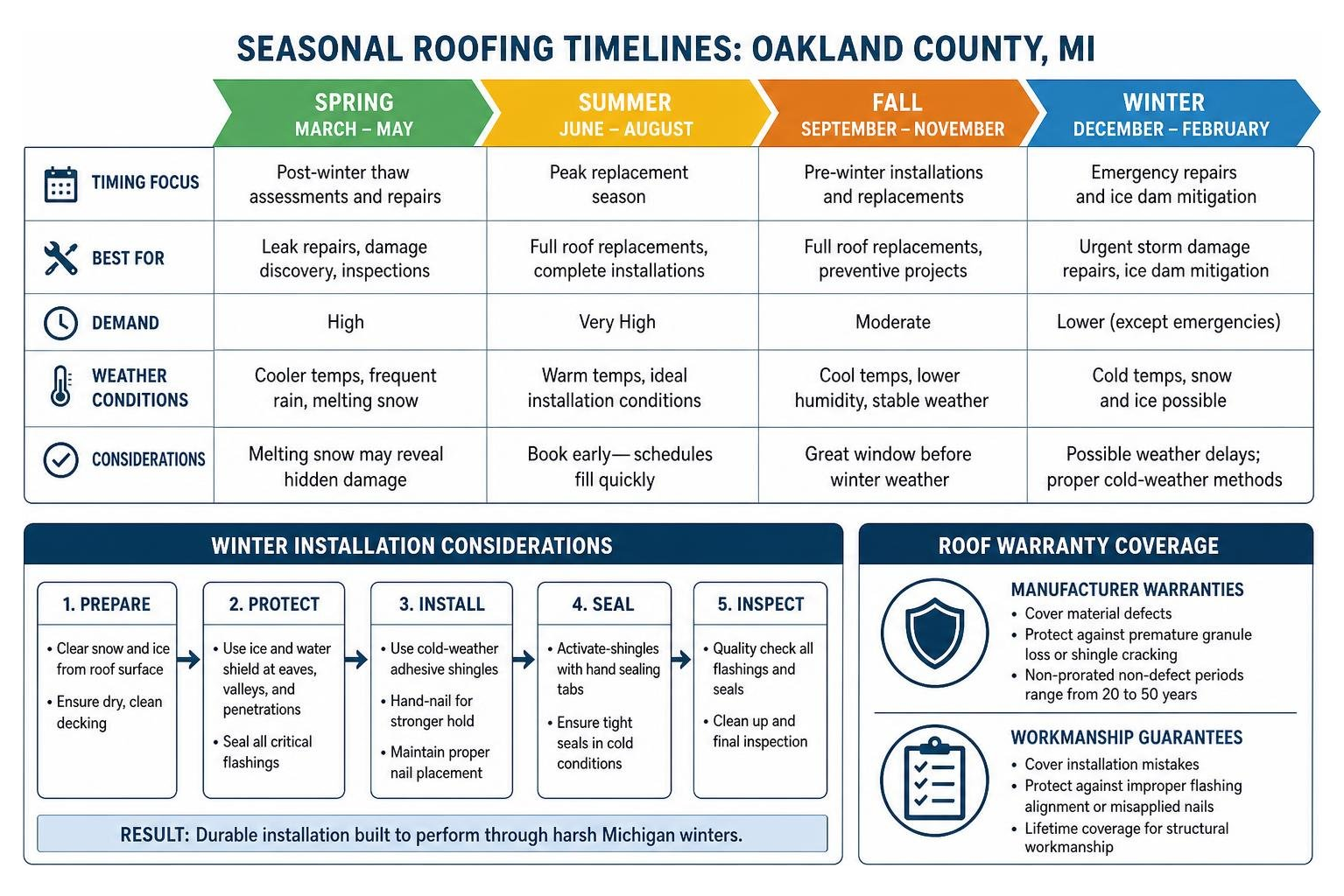 Comparison of seasonal roofing timelines and winter installation considerations