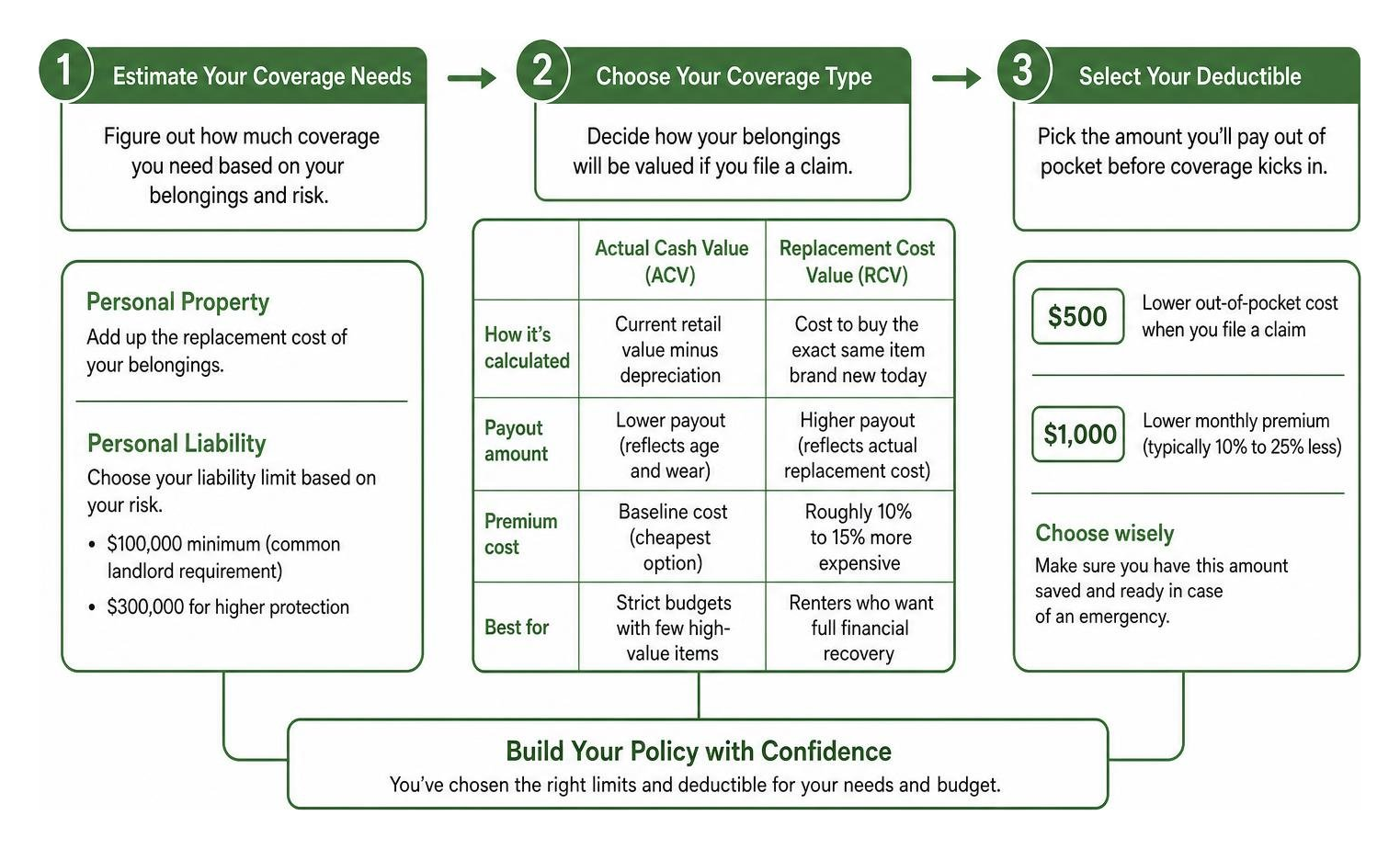 Step-by-step process of choosing renters insurance limits and deductible
