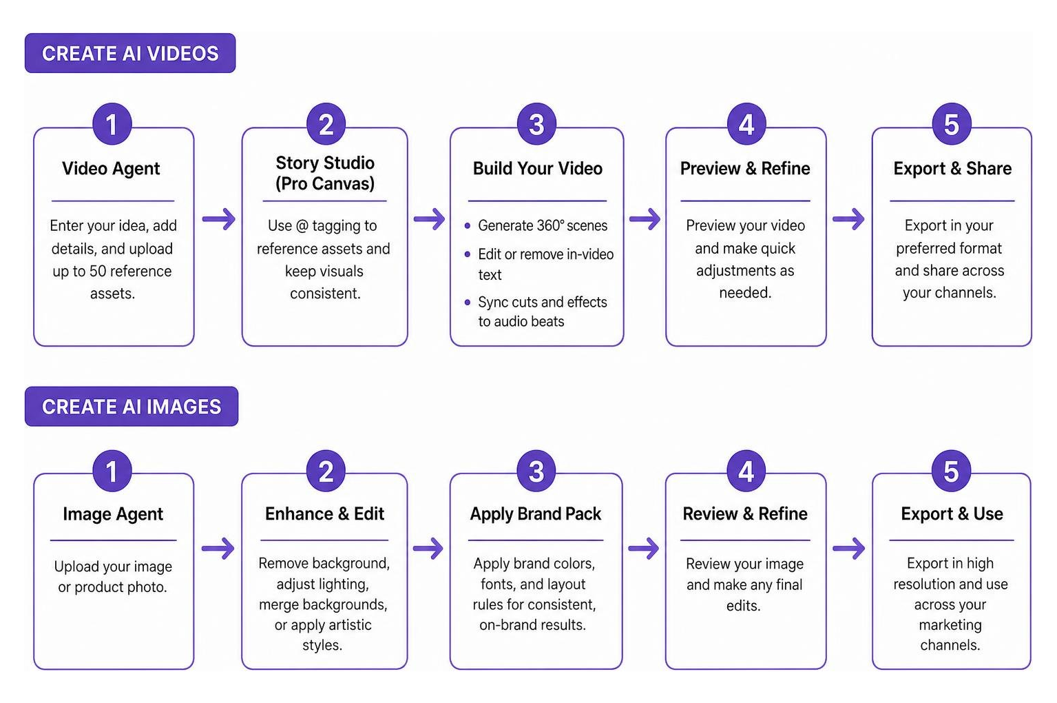 Step-by-step flowchart diagram for creating AI videos and images using Pippit AI