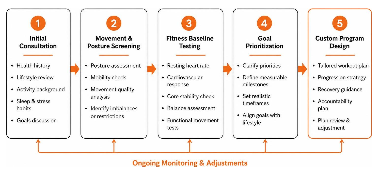 Process of initial personal training fitness assessment and custom program design