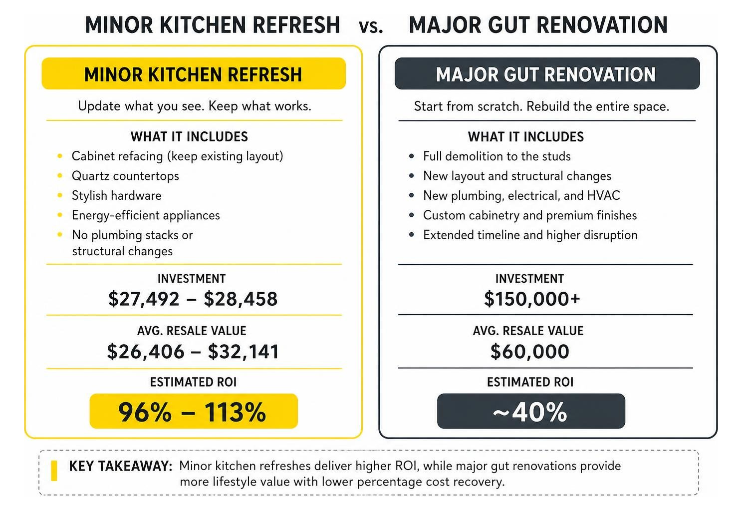 Minor kitchen refresh versus major gut renovation Minor kitchen refresh versus major gut renovation