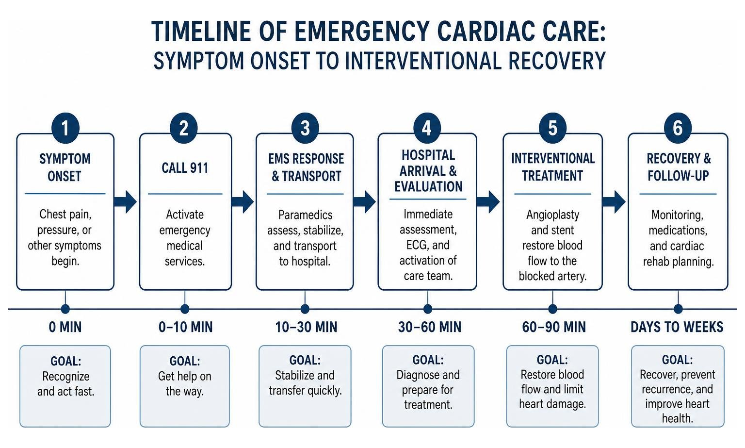 Timeline of Emergency Cardiac Care: Symptom Onset to Interventional Recovery Timeline of Emergency Cardiac Care: Symptom Onset to Interventional Recovery