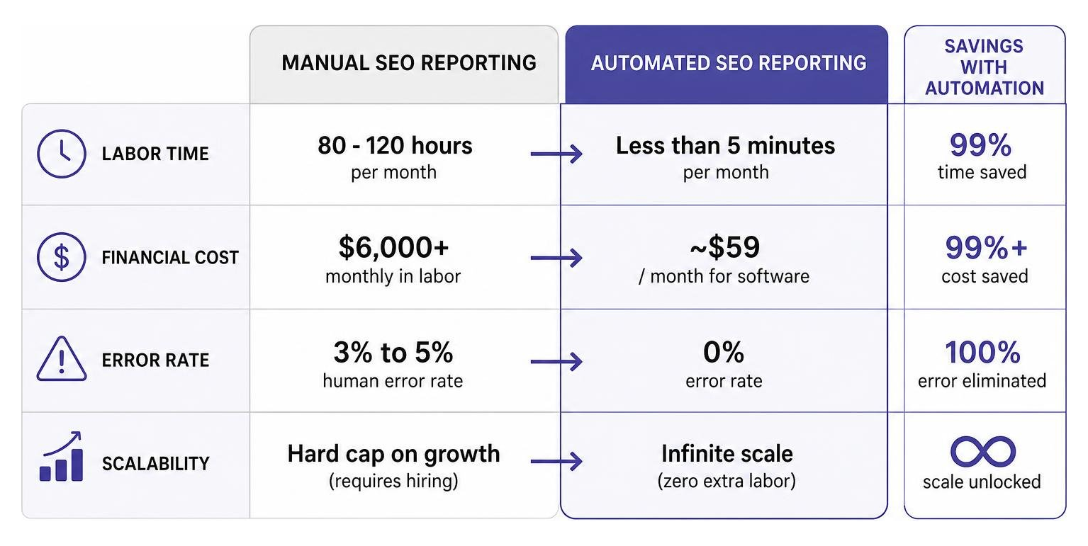 diagram of time and cost savings when switching to automated SEO reports